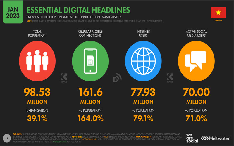 Báo cáo tổng quan tình hình thị trường Digital tại Việt Nam đầu năm 2023